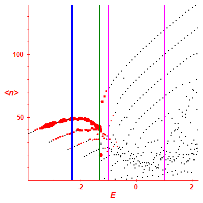 Peres lattice <N>